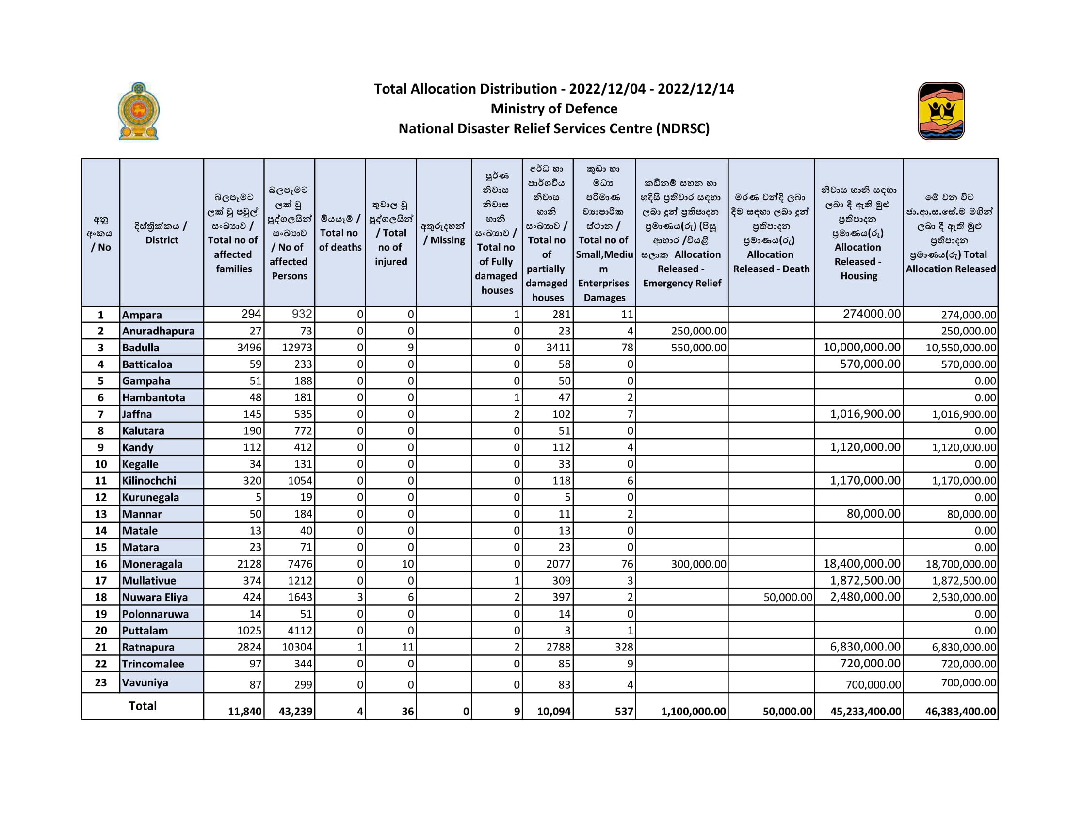 Total Allocation for Mandous Cyclone